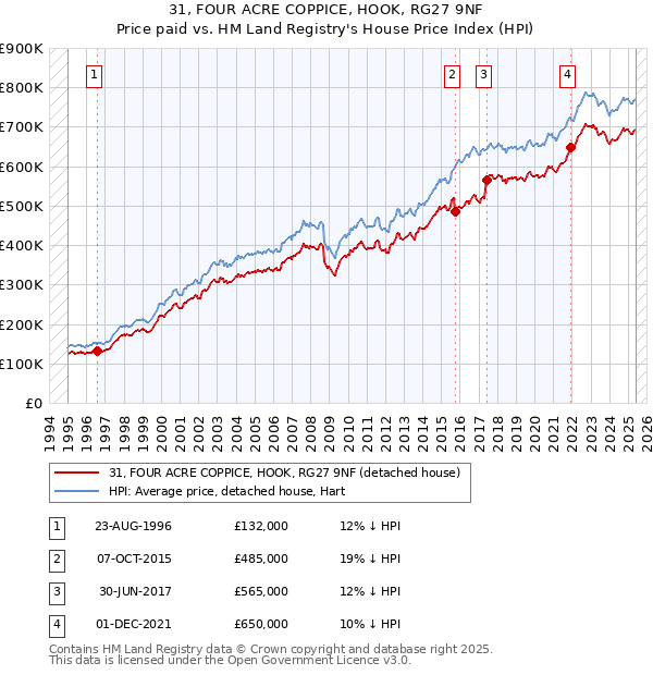 31, FOUR ACRE COPPICE, HOOK, RG27 9NF: Price paid vs HM Land Registry's House Price Index
