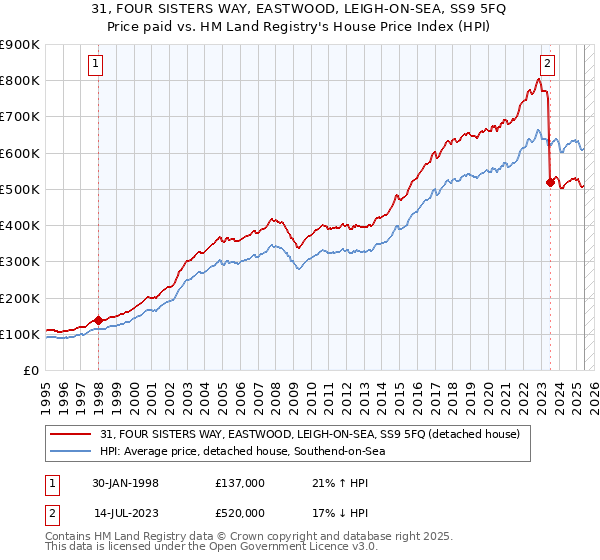 31, FOUR SISTERS WAY, EASTWOOD, LEIGH-ON-SEA, SS9 5FQ: Price paid vs HM Land Registry's House Price Index
