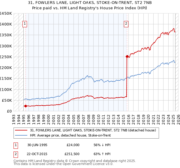 31, FOWLERS LANE, LIGHT OAKS, STOKE-ON-TRENT, ST2 7NB: Price paid vs HM Land Registry's House Price Index