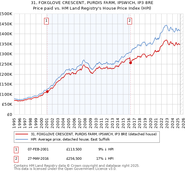 31, FOXGLOVE CRESCENT, PURDIS FARM, IPSWICH, IP3 8RE: Price paid vs HM Land Registry's House Price Index
