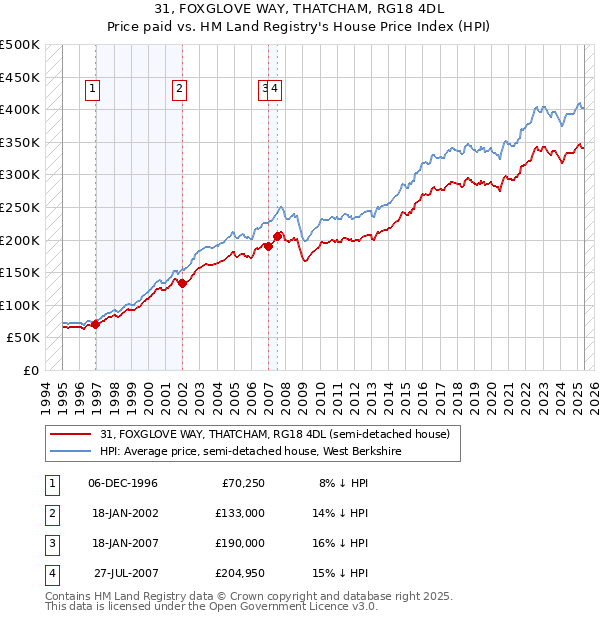 31, FOXGLOVE WAY, THATCHAM, RG18 4DL: Price paid vs HM Land Registry's House Price Index