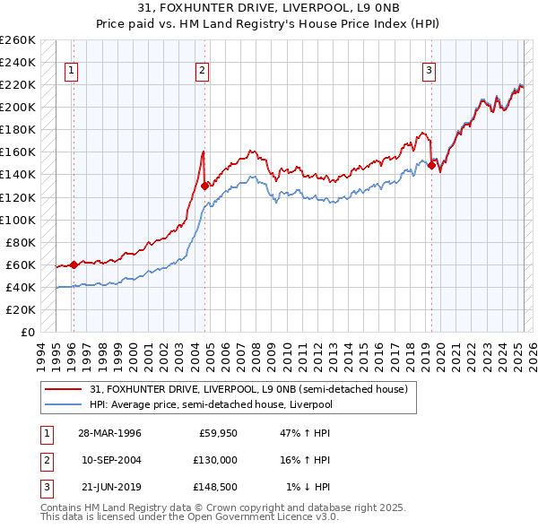 31, FOXHUNTER DRIVE, LIVERPOOL, L9 0NB: Price paid vs HM Land Registry's House Price Index