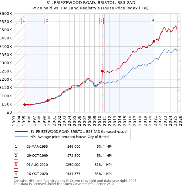 31, FRIEZEWOOD ROAD, BRISTOL, BS3 2AD: Price paid vs HM Land Registry's House Price Index