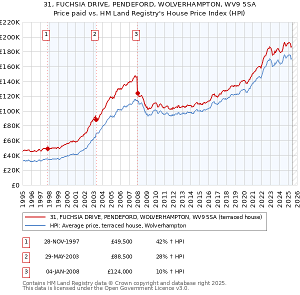 31, FUCHSIA DRIVE, PENDEFORD, WOLVERHAMPTON, WV9 5SA: Price paid vs HM Land Registry's House Price Index