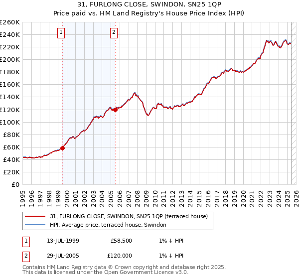 31, FURLONG CLOSE, SWINDON, SN25 1QP: Price paid vs HM Land Registry's House Price Index