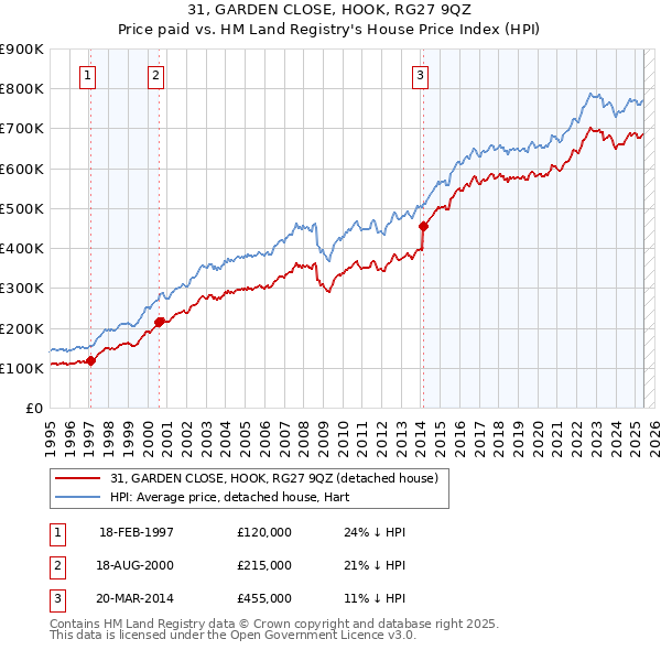 31, GARDEN CLOSE, HOOK, RG27 9QZ: Price paid vs HM Land Registry's House Price Index