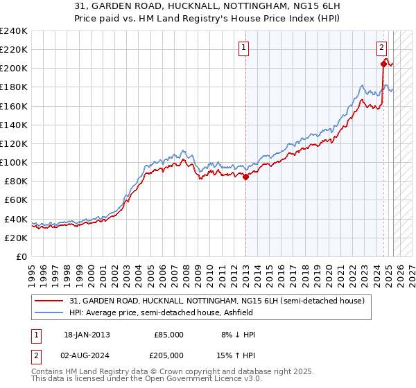 31, GARDEN ROAD, HUCKNALL, NOTTINGHAM, NG15 6LH: Price paid vs HM Land Registry's House Price Index