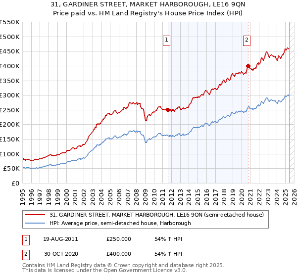 31, GARDINER STREET, MARKET HARBOROUGH, LE16 9QN: Price paid vs HM Land Registry's House Price Index