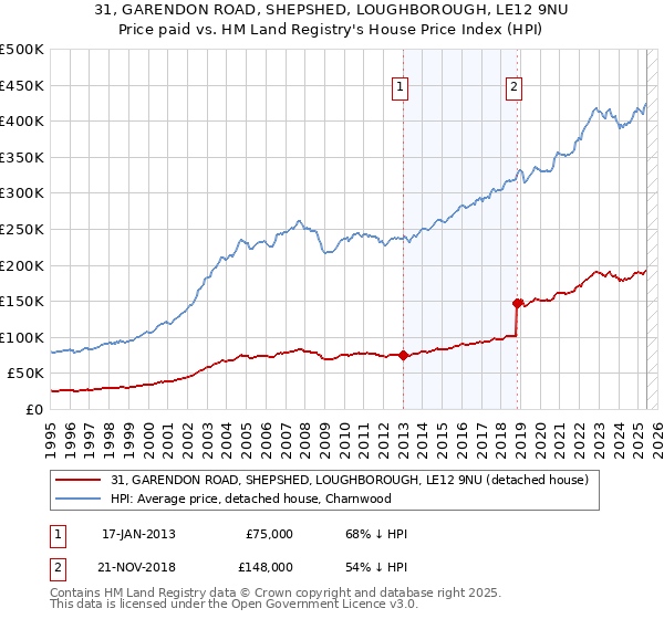 31, GARENDON ROAD, SHEPSHED, LOUGHBOROUGH, LE12 9NU: Price paid vs HM Land Registry's House Price Index