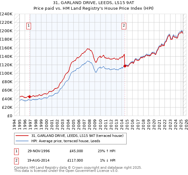 31, GARLAND DRIVE, LEEDS, LS15 9AT: Price paid vs HM Land Registry's House Price Index