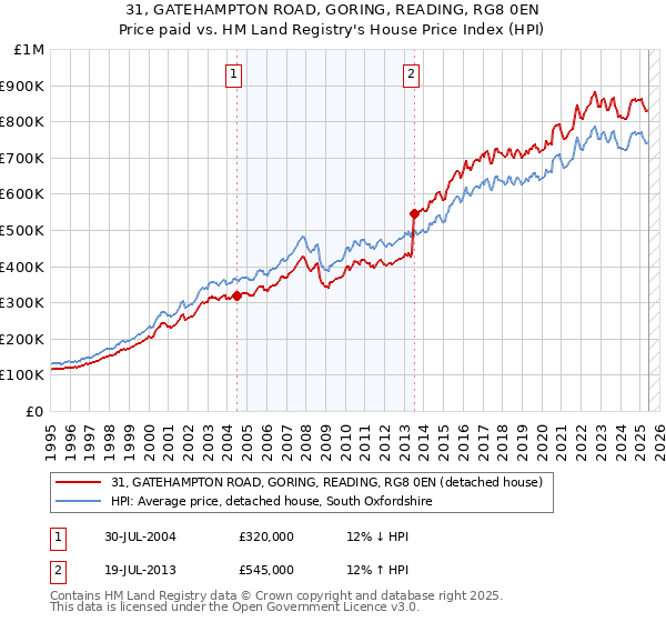 31, GATEHAMPTON ROAD, GORING, READING, RG8 0EN: Price paid vs HM Land Registry's House Price Index