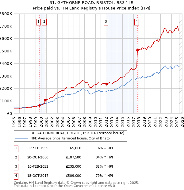 31, GATHORNE ROAD, BRISTOL, BS3 1LR: Price paid vs HM Land Registry's House Price Index