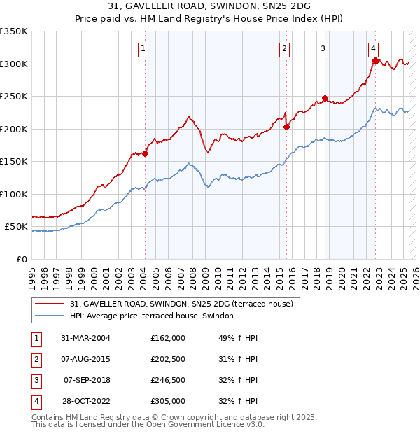31, GAVELLER ROAD, SWINDON, SN25 2DG: Price paid vs HM Land Registry's House Price Index