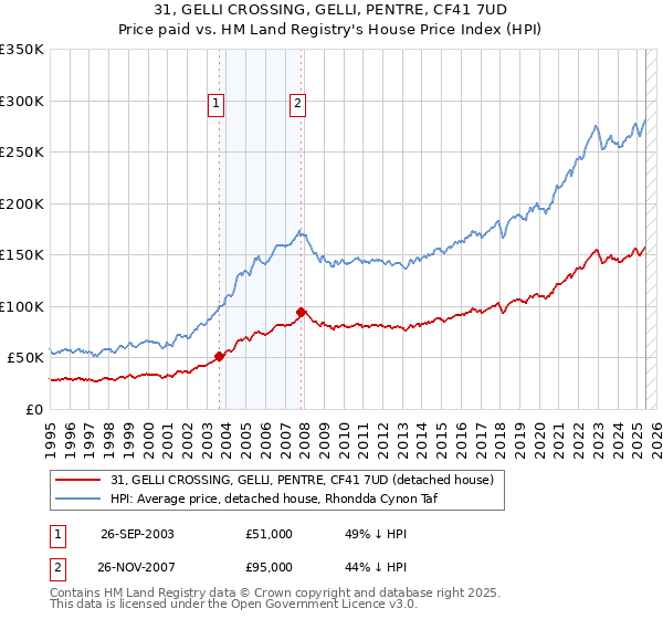 31, GELLI CROSSING, GELLI, PENTRE, CF41 7UD: Price paid vs HM Land Registry's House Price Index