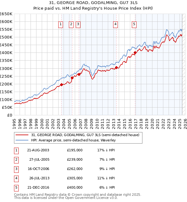 31, GEORGE ROAD, GODALMING, GU7 3LS: Price paid vs HM Land Registry's House Price Index