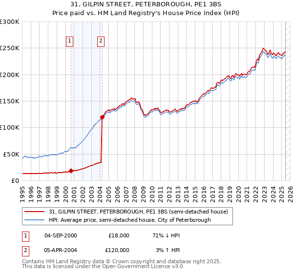 31, GILPIN STREET, PETERBOROUGH, PE1 3BS: Price paid vs HM Land Registry's House Price Index