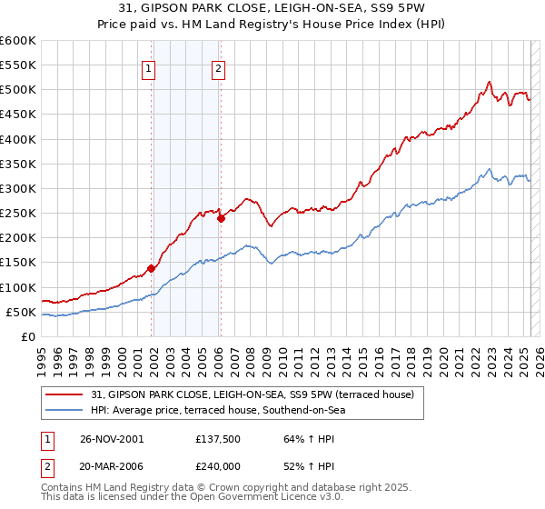 31, GIPSON PARK CLOSE, LEIGH-ON-SEA, SS9 5PW: Price paid vs HM Land Registry's House Price Index