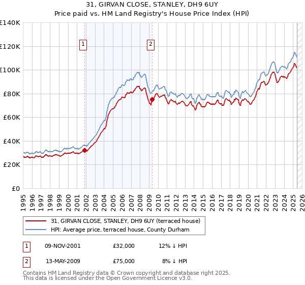 31, GIRVAN CLOSE, STANLEY, DH9 6UY: Price paid vs HM Land Registry's House Price Index