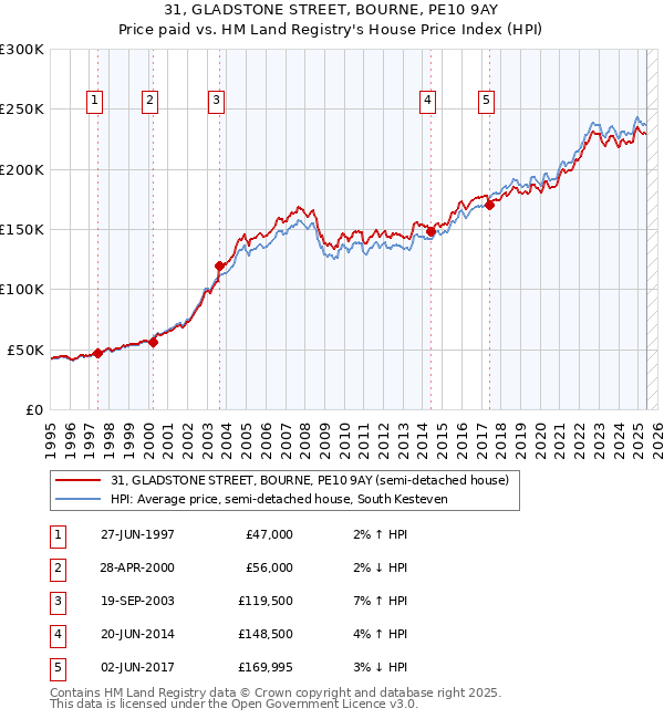 31, GLADSTONE STREET, BOURNE, PE10 9AY: Price paid vs HM Land Registry's House Price Index