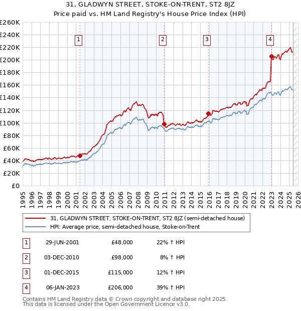 31, GLADWYN STREET, STOKE-ON-TRENT, ST2 8JZ: Price paid vs HM Land Registry's House Price Index