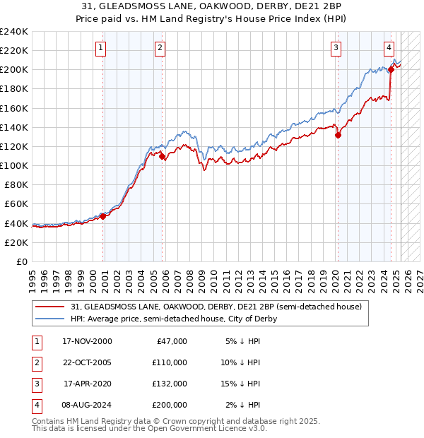 31, GLEADSMOSS LANE, OAKWOOD, DERBY, DE21 2BP: Price paid vs HM Land Registry's House Price Index