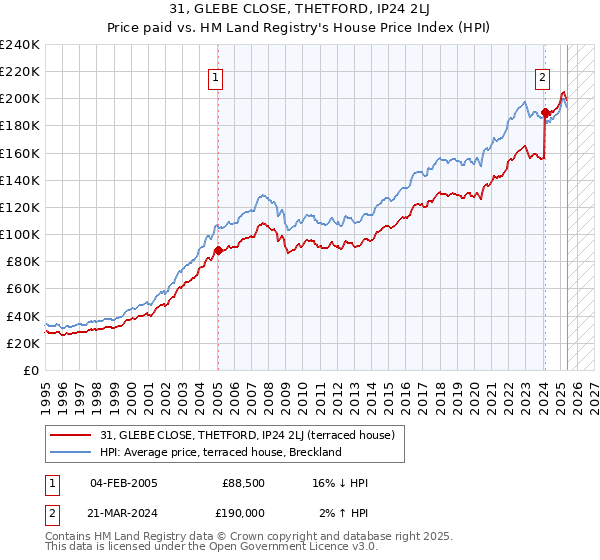 31, GLEBE CLOSE, THETFORD, IP24 2LJ: Price paid vs HM Land Registry's House Price Index