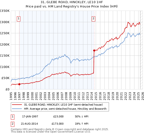 31, GLEBE ROAD, HINCKLEY, LE10 1HF: Price paid vs HM Land Registry's House Price Index