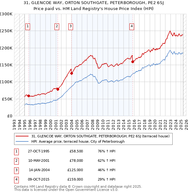 31, GLENCOE WAY, ORTON SOUTHGATE, PETERBOROUGH, PE2 6SJ: Price paid vs HM Land Registry's House Price Index