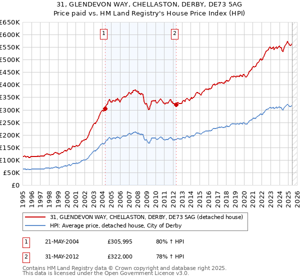 31, GLENDEVON WAY, CHELLASTON, DERBY, DE73 5AG: Price paid vs HM Land Registry's House Price Index