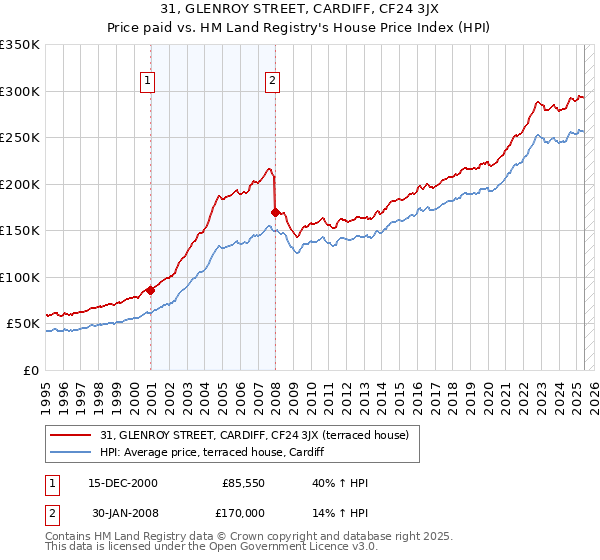 31, GLENROY STREET, CARDIFF, CF24 3JX: Price paid vs HM Land Registry's House Price Index