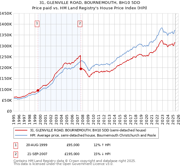 31, GLENVILLE ROAD, BOURNEMOUTH, BH10 5DD: Price paid vs HM Land Registry's House Price Index