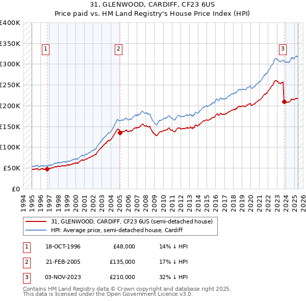 31, GLENWOOD, CARDIFF, CF23 6US: Price paid vs HM Land Registry's House Price Index