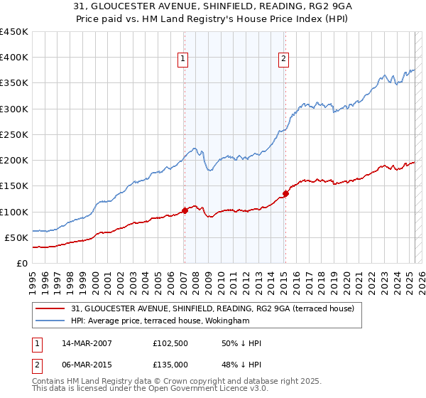 31, GLOUCESTER AVENUE, SHINFIELD, READING, RG2 9GA: Price paid vs HM Land Registry's House Price Index