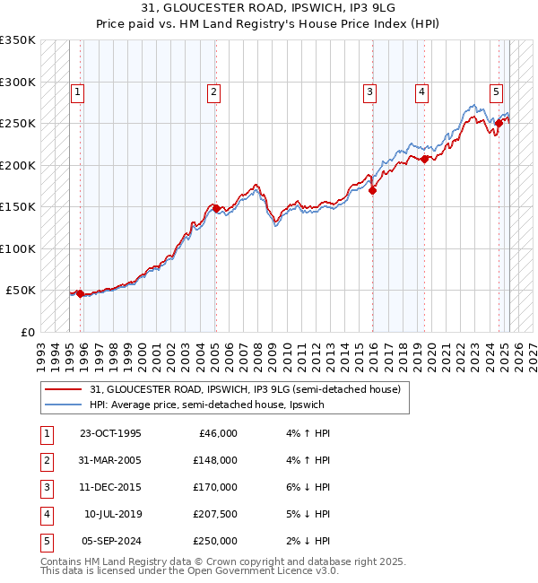 31, GLOUCESTER ROAD, IPSWICH, IP3 9LG: Price paid vs HM Land Registry's House Price Index