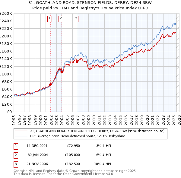 31, GOATHLAND ROAD, STENSON FIELDS, DERBY, DE24 3BW: Price paid vs HM Land Registry's House Price Index