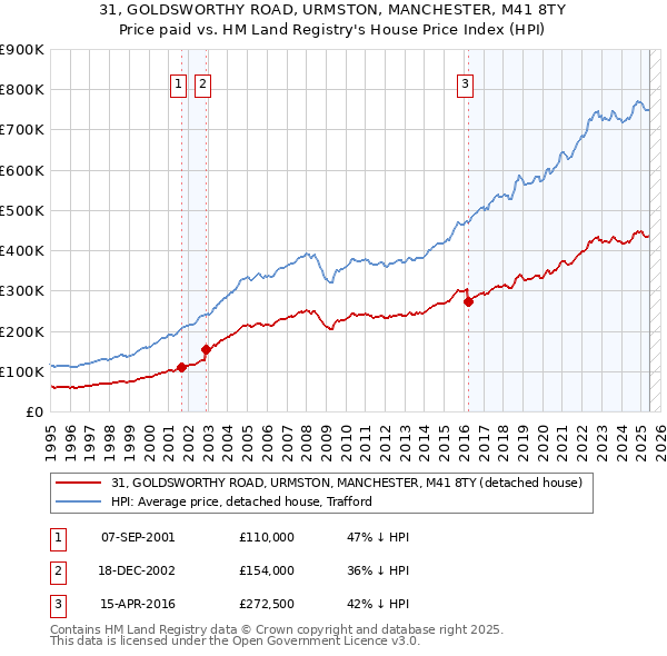 31, GOLDSWORTHY ROAD, URMSTON, MANCHESTER, M41 8TY: Price paid vs HM Land Registry's House Price Index