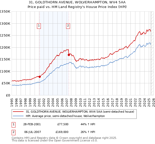 31, GOLDTHORN AVENUE, WOLVERHAMPTON, WV4 5AA: Price paid vs HM Land Registry's House Price Index
