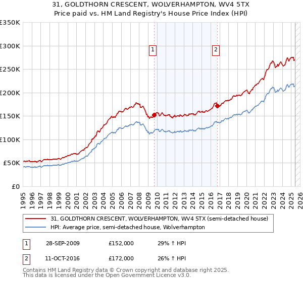31, GOLDTHORN CRESCENT, WOLVERHAMPTON, WV4 5TX: Price paid vs HM Land Registry's House Price Index