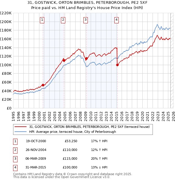 31, GOSTWICK, ORTON BRIMBLES, PETERBOROUGH, PE2 5XF: Price paid vs HM Land Registry's House Price Index