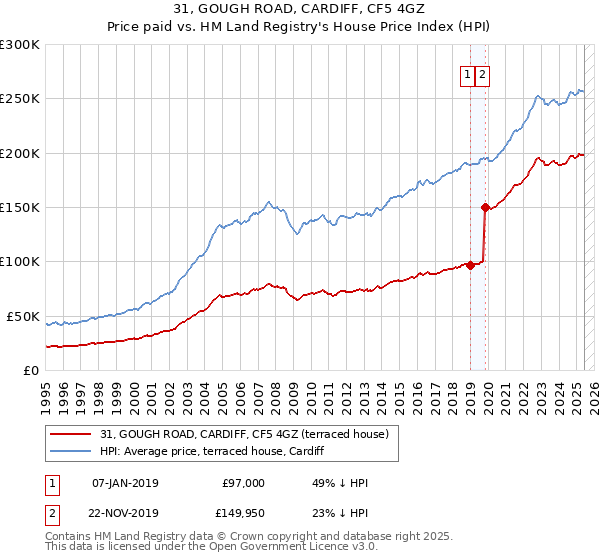 31, GOUGH ROAD, CARDIFF, CF5 4GZ: Price paid vs HM Land Registry's House Price Index