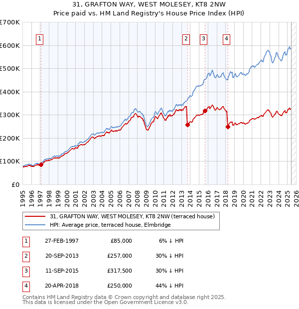 31, GRAFTON WAY, WEST MOLESEY, KT8 2NW: Price paid vs HM Land Registry's House Price Index