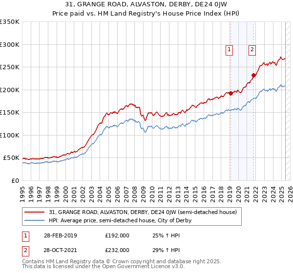 31, GRANGE ROAD, ALVASTON, DERBY, DE24 0JW: Price paid vs HM Land Registry's House Price Index