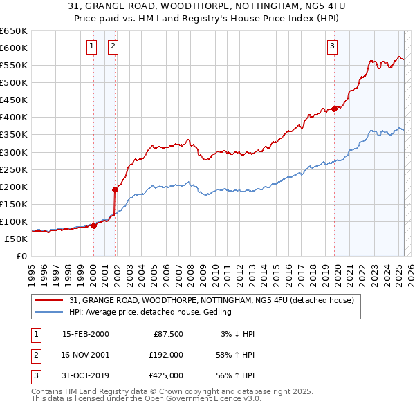 31, GRANGE ROAD, WOODTHORPE, NOTTINGHAM, NG5 4FU: Price paid vs HM Land Registry's House Price Index