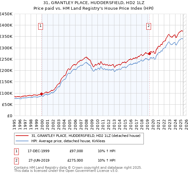 31, GRANTLEY PLACE, HUDDERSFIELD, HD2 1LZ: Price paid vs HM Land Registry's House Price Index