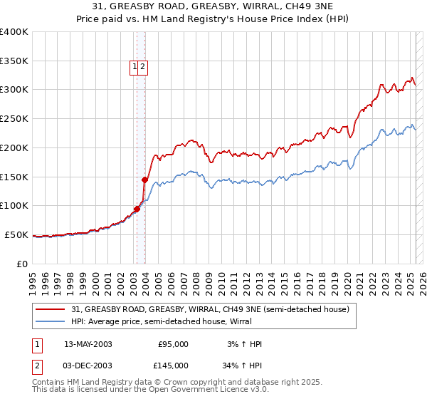 31, GREASBY ROAD, GREASBY, WIRRAL, CH49 3NE: Price paid vs HM Land Registry's House Price Index