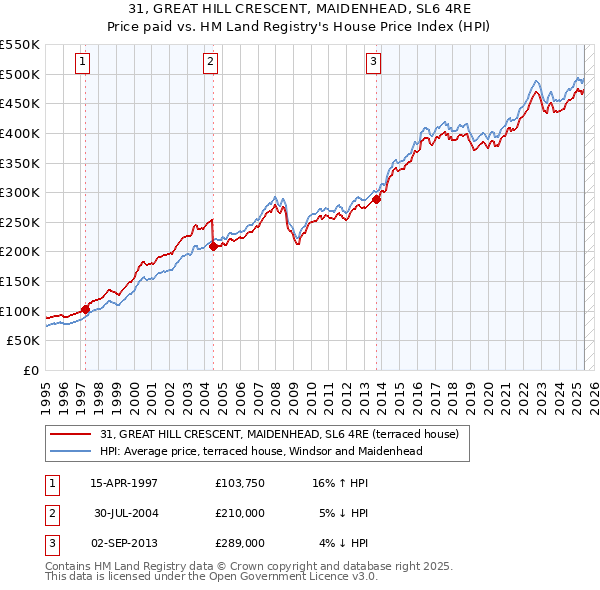 31, GREAT HILL CRESCENT, MAIDENHEAD, SL6 4RE: Price paid vs HM Land Registry's House Price Index
