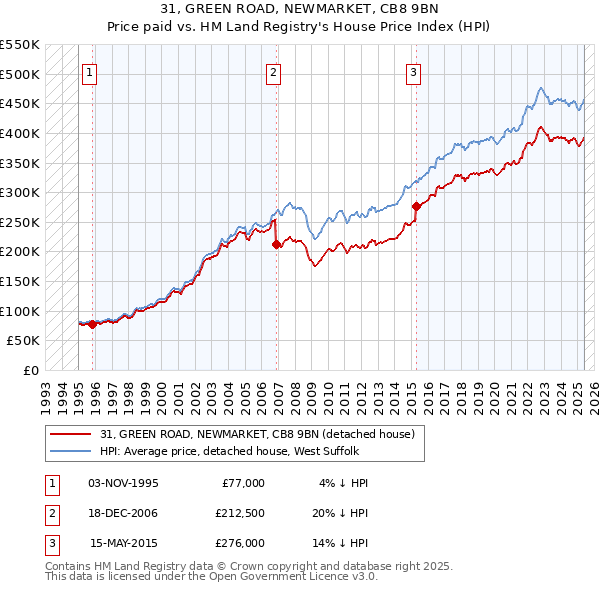 31, GREEN ROAD, NEWMARKET, CB8 9BN: Price paid vs HM Land Registry's House Price Index