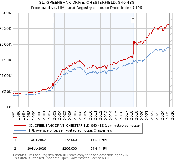 31, GREENBANK DRIVE, CHESTERFIELD, S40 4BS: Price paid vs HM Land Registry's House Price Index