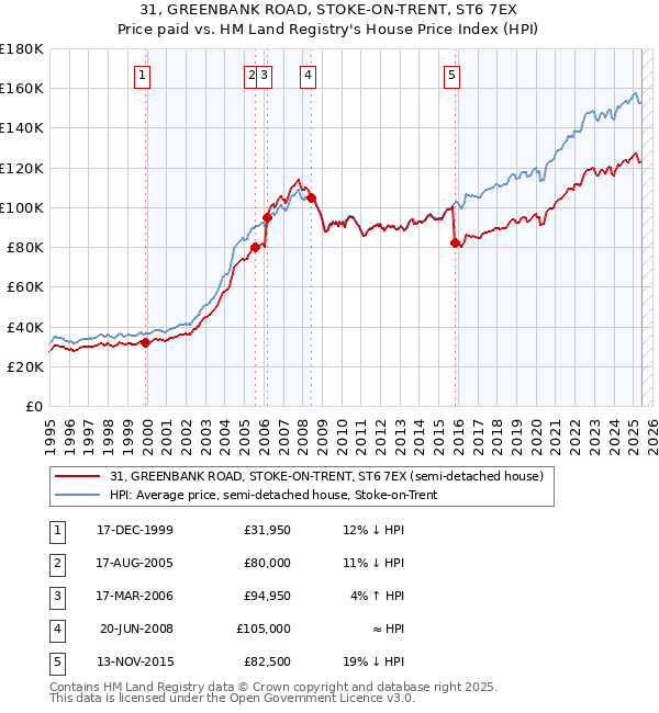 31, GREENBANK ROAD, STOKE-ON-TRENT, ST6 7EX: Price paid vs HM Land Registry's House Price Index