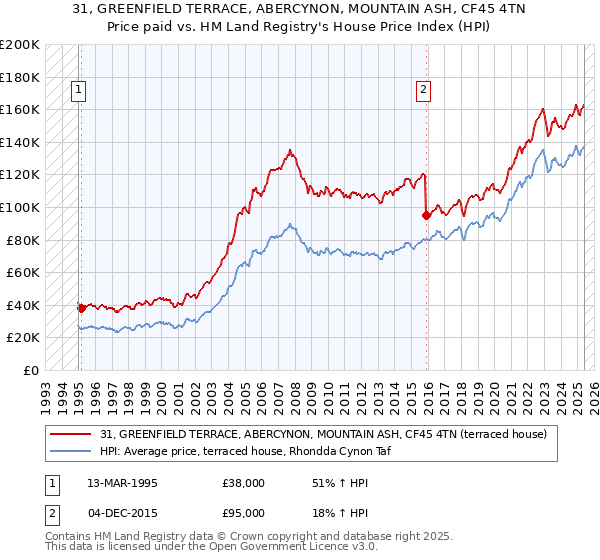 31, GREENFIELD TERRACE, ABERCYNON, MOUNTAIN ASH, CF45 4TN: Price paid vs HM Land Registry's House Price Index
